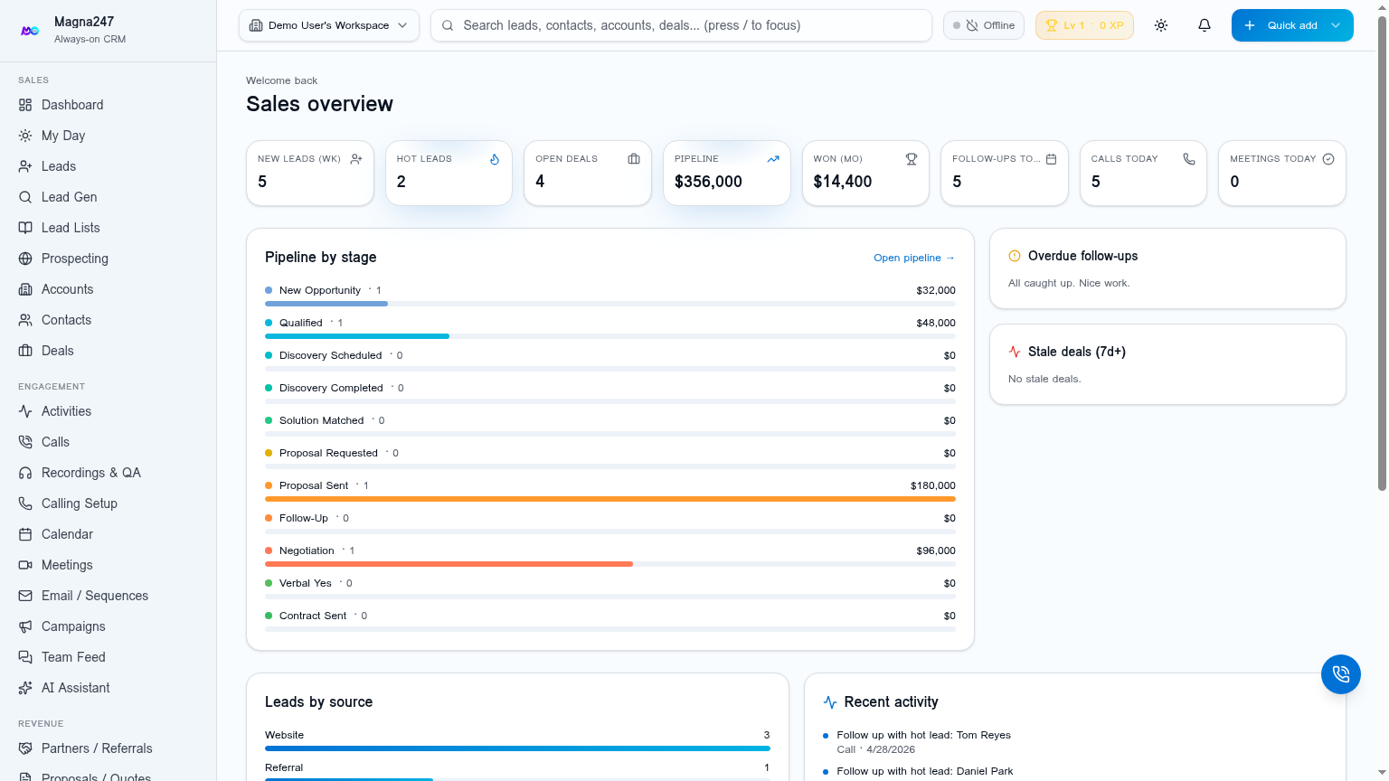 Magna247 analytics dashboard with KPI cards, revenue trend and top performers